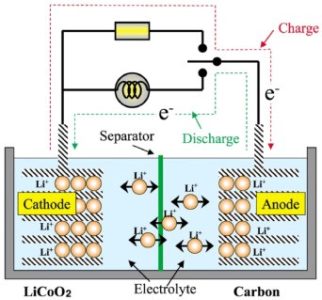 Nguyên lý làm việc của pin Lithium