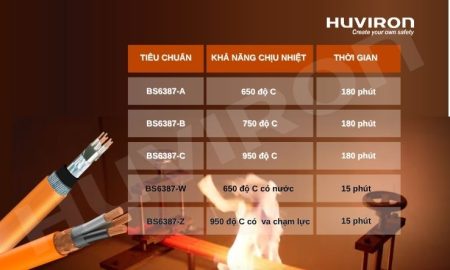 Các tiêu chuẩn cáp chống cháy quốc tế và Việt Nam