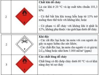 Ký hiệu các chất có nguy cơ cháy nổ, nguy hiểm trong quá trình vận chuyển